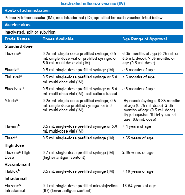 Influenza table of vaccines, doses and age ranges of approval